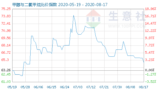 8月17日甲醇与二氯甲烷比价指数图