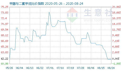 8月24日甲醇与二氯甲烷比价指数图