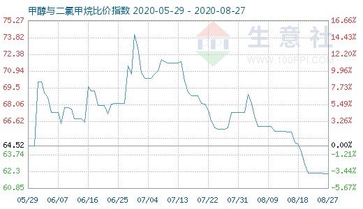 8月27日甲醇与二氯甲烷比价指数图