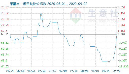 9月2日甲醇与二氯甲烷比价指数图