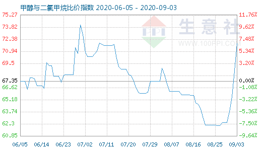 9月3日甲醇与二氯甲烷比价指数图