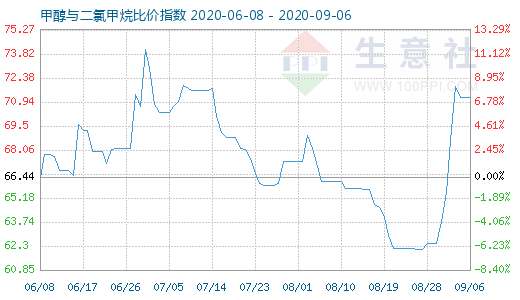 9月6日甲醇与二氯甲烷比价指数图