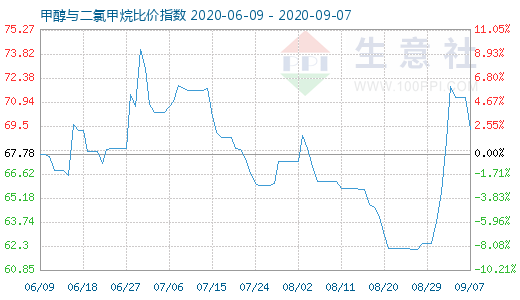 9月7日甲醇与二氯甲烷比价指数图