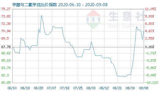 9月8日甲醇与二氯甲烷比价指数图