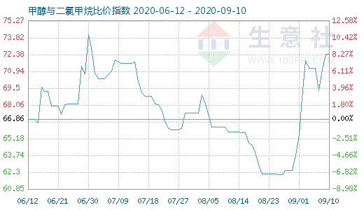 9月10日甲醇与二氯甲烷比价指数图