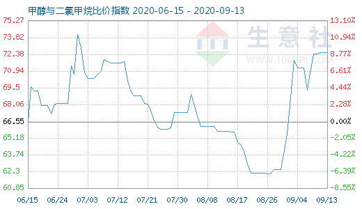 9月13日甲醇与二氯甲烷比价指数图