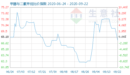 9月22日甲醇与二氯甲烷比价指数图