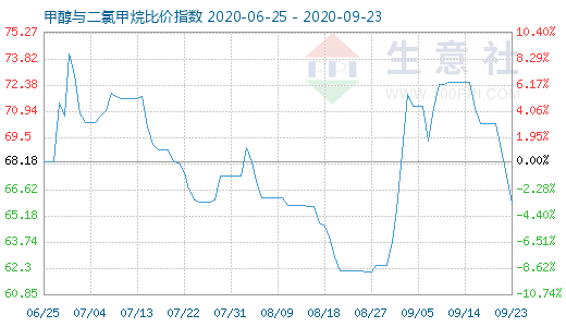 9月23日甲醇与二氯甲烷比价指数图