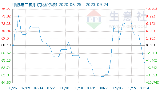 9月24日甲醇与二氯甲烷比价指数图