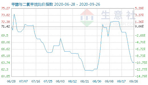 9月26日甲醇与二氯甲烷比价指数图