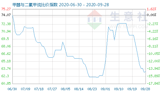 9月28日甲醇与二氯甲烷比价指数图