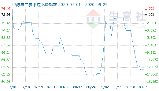 9月29日甲醇与二氯甲烷比价指数图