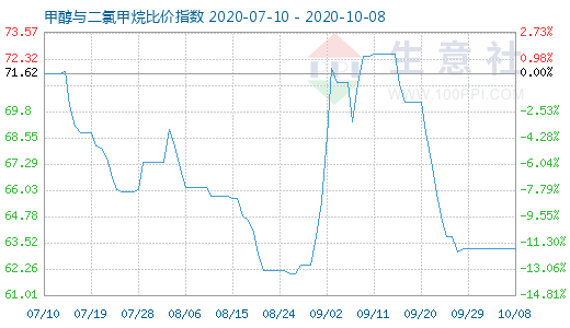 10月8日甲醇与二氯甲烷比价指数图