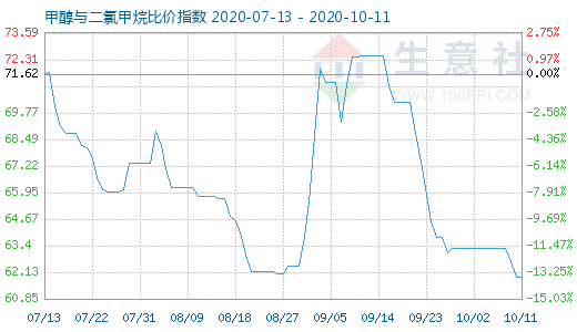 10月11日甲醇与二氯甲烷比价指数图