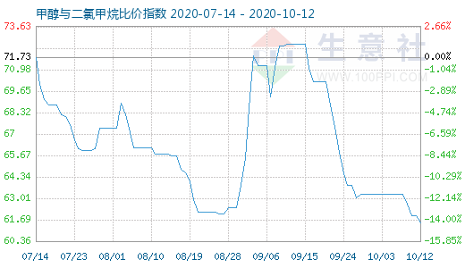 10月12日甲醇与二氯甲烷比价指数图