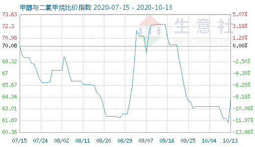 10月13日甲醇与二氯甲烷比价指数图