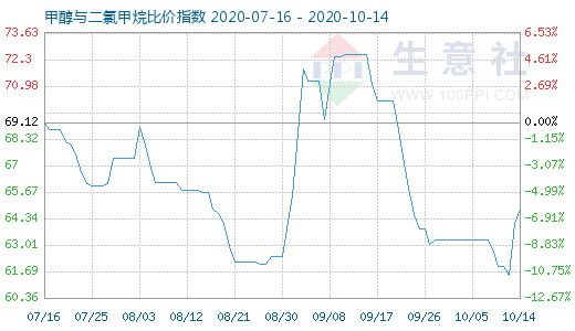 10月14日甲醇与二氯甲烷比价指数图