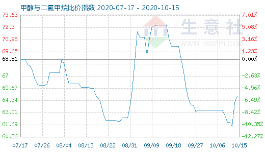 10月15日甲醇与二氯甲烷比价指数图