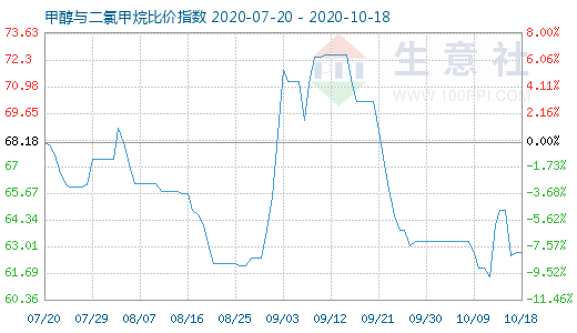 10月18日甲醇与二氯甲烷比价指数图