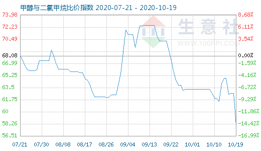 10月19日甲醇与二氯甲烷比价指数图