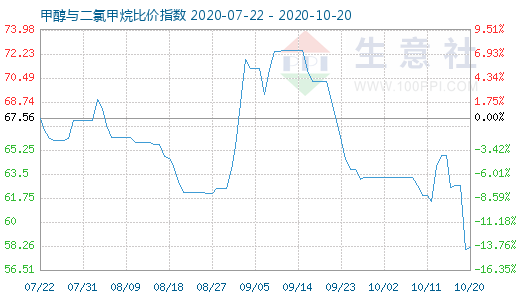 10月20日甲醇与二氯甲烷比价指数图