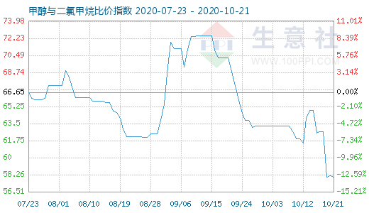 10月21日甲醇与二氯甲烷比价指数图