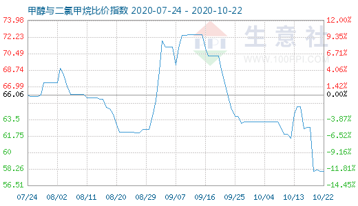 10月22日甲醇与二氯甲烷比价指数图