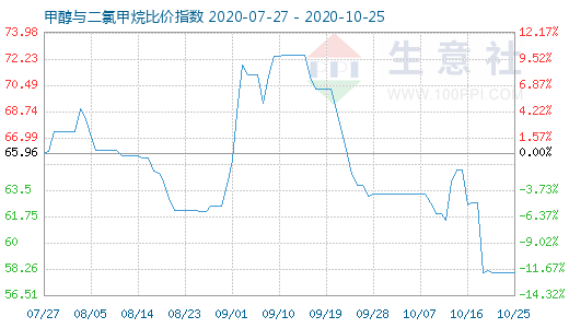 10月25日甲醇与二氯甲烷比价指数图