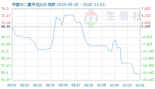 11月1日甲醇与二氯甲烷比价指数图