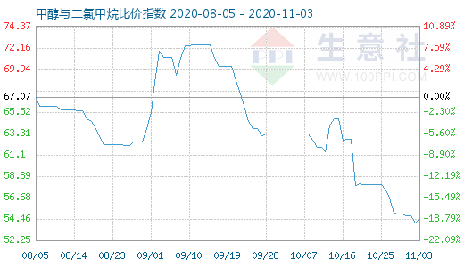 11月3日甲醇与二氯甲烷比价指数图