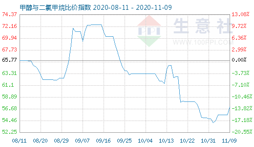 11月9日甲醇与二氯甲烷比价指数图