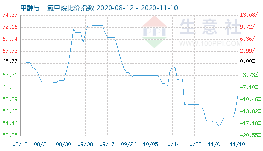 11月10日甲醇与二氯甲烷比价指数图