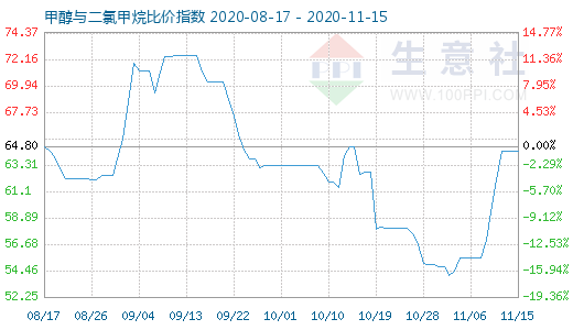 11月15日甲醇与二氯甲烷比价指数图