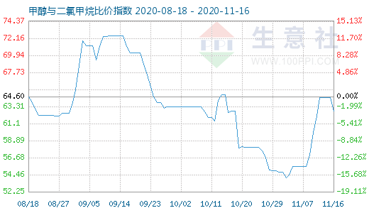 11月16日甲醇与二氯甲烷比价指数图