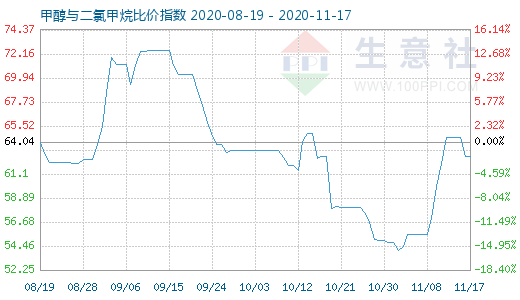 11月17日甲醇与二氯甲烷比价指数图