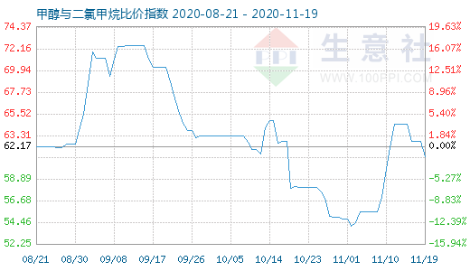 11月19日甲醇与二氯甲烷比价指数图