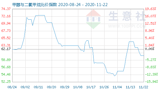 11月22日甲醇与二氯甲烷比价指数图