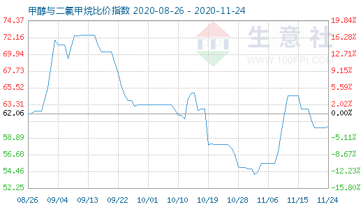 11月24日甲醇与二氯甲烷比价指数图