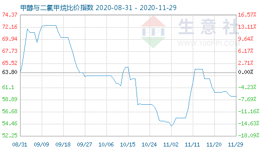 11月29日甲醇与二氯甲烷比价指数图