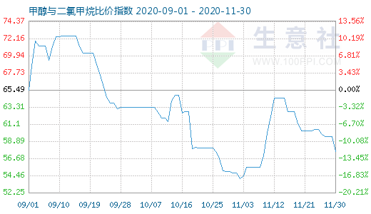 11月30日甲醇与二氯甲烷比价指数图