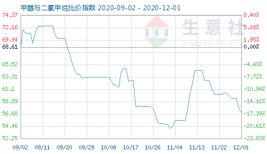 12月1日甲醇与二氯甲烷比价指数图