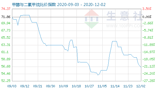 12月2日甲醇与二氯甲烷比价指数图