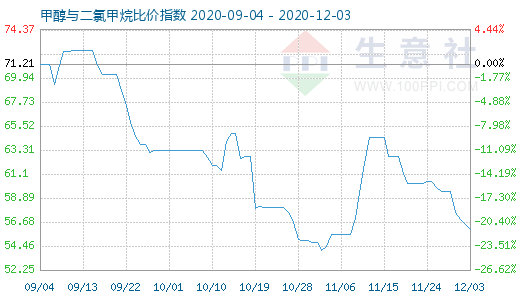 12月3日甲醇与二氯甲烷比价指数图