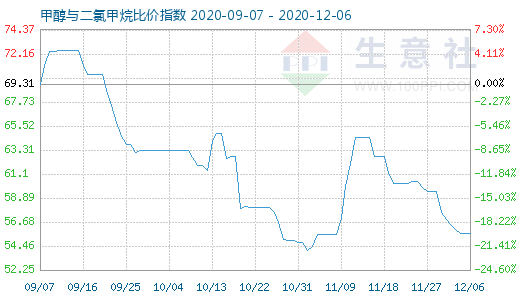 12月6日甲醇与二氯甲烷比价指数图