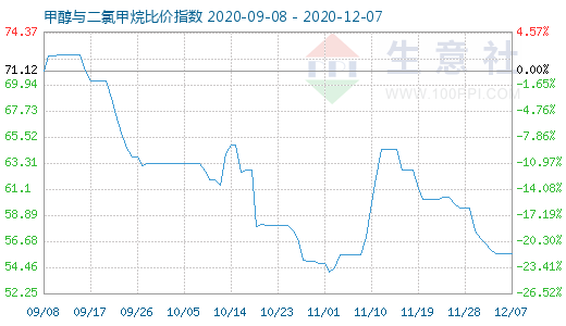 12月7日甲醇与二氯甲烷比价指数图