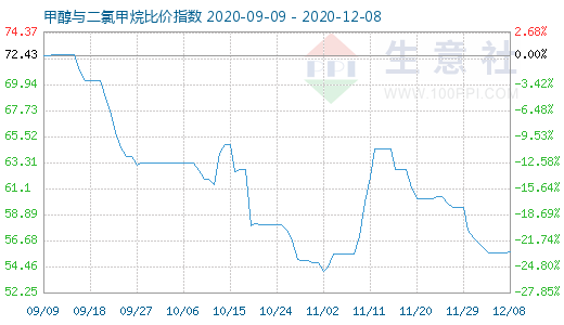 12月8日甲醇与二氯甲烷比价指数图