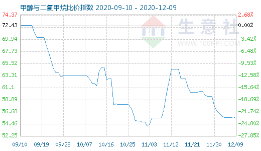 12月9日甲醇与二氯甲烷比价指数图