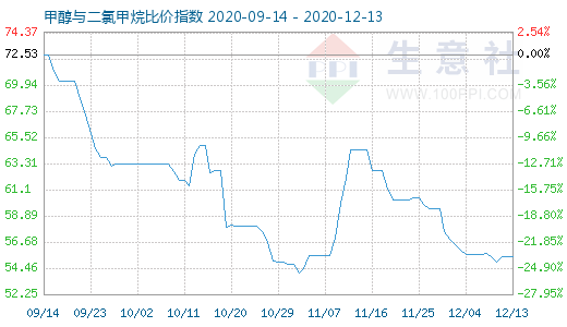 12月13日甲醇与二氯甲烷比价指数图