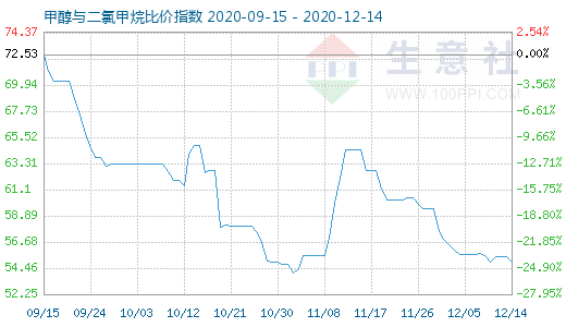 12月14日甲醇与二氯甲烷比价指数图