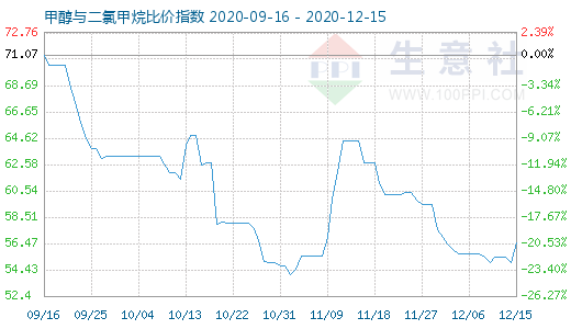 12月15日甲醇与二氯甲烷比价指数图